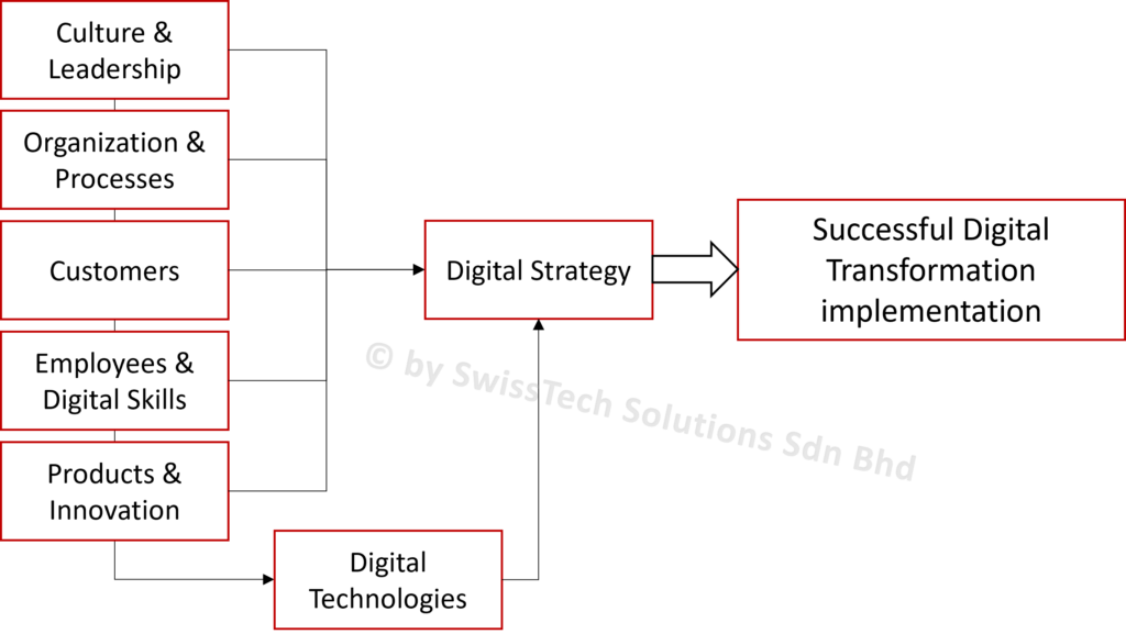The Seven Dimensions of Digital Transformation