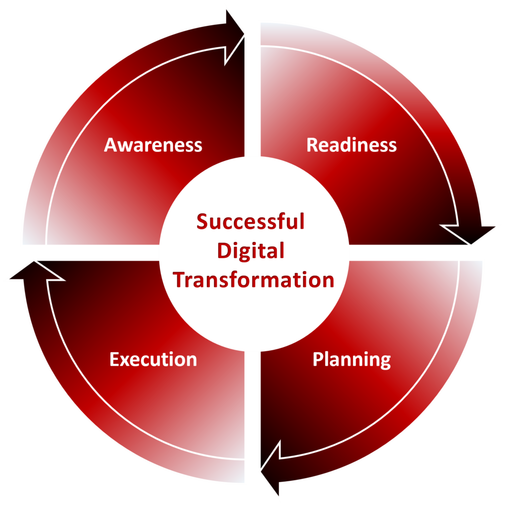 Technology Approach Digital Transformation Solutions for SMEs