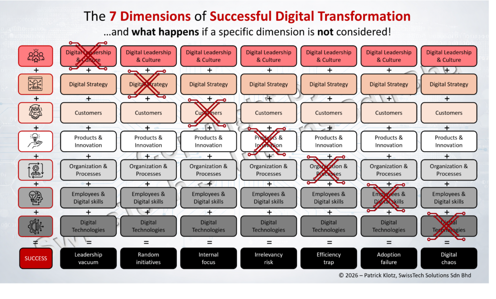 7 dimensions framework of digital transformation
