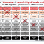 7 dimensions framework of digital transformation