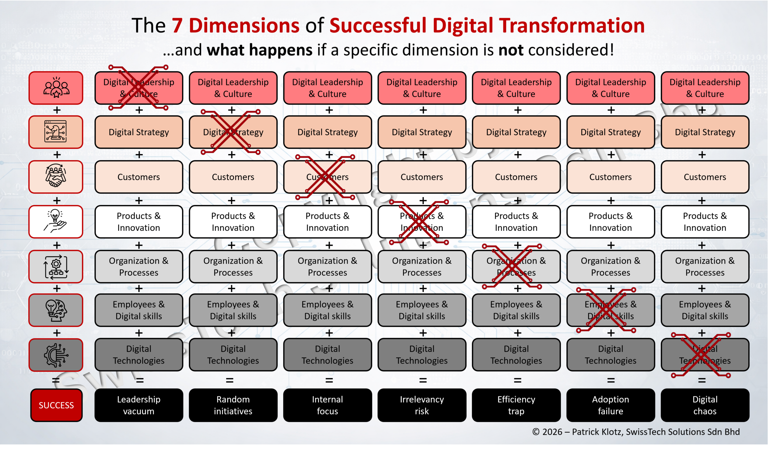 7 dimensions framework of digital transformation